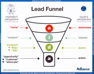 adsciencesalesfunnel-aida